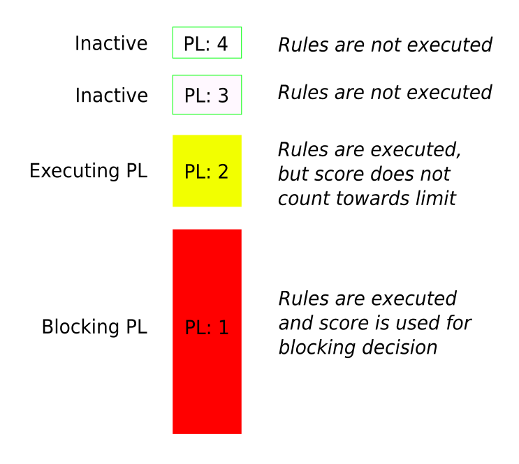 Diagram showing a scenario where the blocking paranoia level and the executing paranoia level are different. The active and inactive paranoia levels are emphasized to explain the concept.